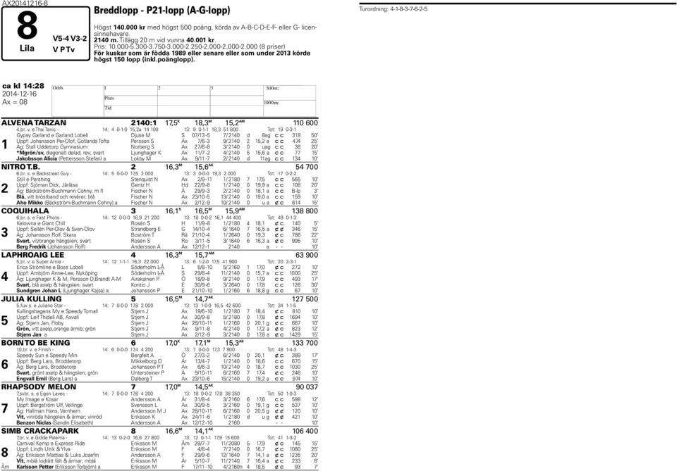 poänglopp). ca kl 14:28 2014-12-16 H Ax = 08 ALVENA TARZAN 2140:1 17,5 K 18,3 M 15,2 AM 110 600 4,br. v.