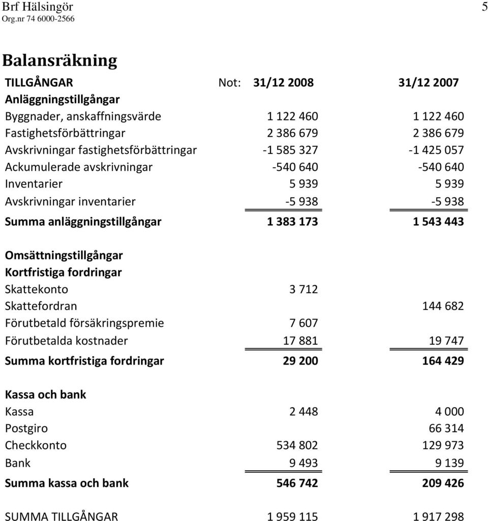 1 383 173 1 543 443 Omsättningstillgångar Kortfristiga fordringar Skattekonto 3 712 Skattefordran 144 682 Förutbetald försäkringspremie 7 607 Förutbetalda kostnader 17 881 19 747 Summa