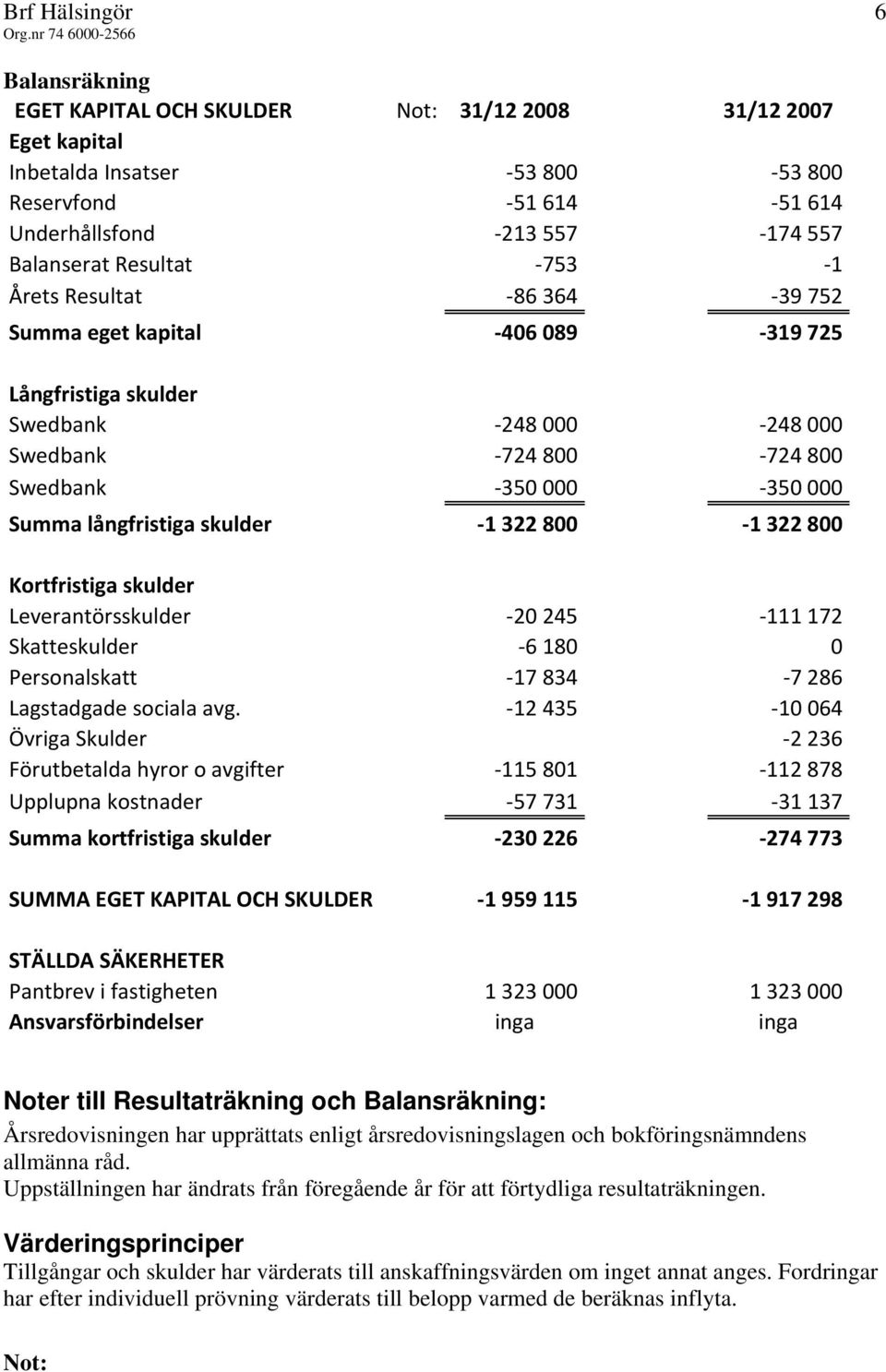 skulder 1 322 800 1 322 800 Kortfristiga skulder Leverantörsskulder 20 245 111 172 Skatteskulder 6 180 0 Personalskatt 17 834 7 286 Lagstadgade sociala avg.