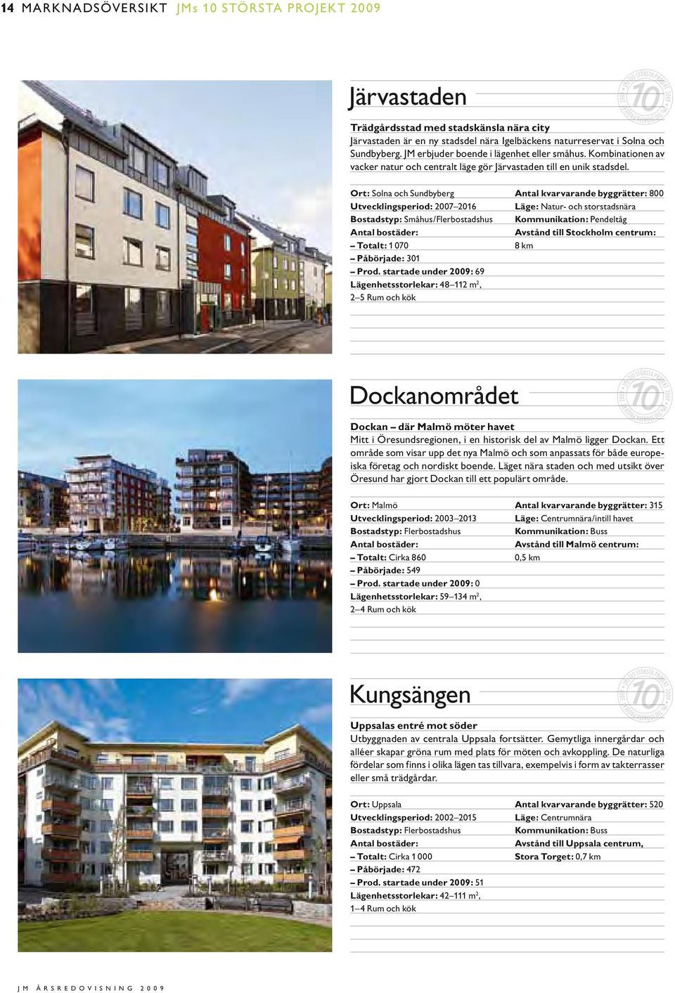 Ort: Solna och Sundbyberg Utvecklingsperiod: 2007 2016 Bostadstyp: Småhus/Flerbostadshus Antal bostäder: totalt: 1 070 påbörjade: 301 prod.