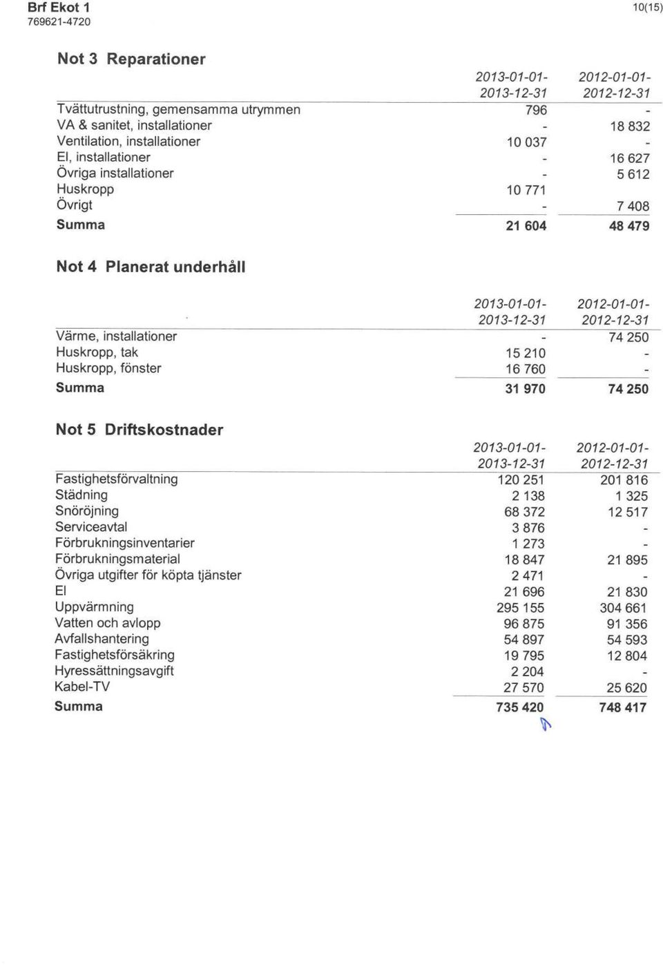 Fastighetsförvaltning Städning Snöröjning Serviceavtal Förbrukningsinventarier Förbrukningsmaterial Övriga utgifter för köpta tjänster El Uppvärmning Vatten och avlopp Avfallshantering