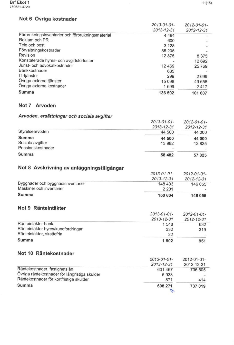 502 101 607 Not 7 Arvoden Arvoden, ersättningar och sociala avgifter Styrelsearvoden Sociala avgifter Pensionskostnader 58482 44000 13825 57825 Not 8 Avskrivning av anläggningstillgångar Byggnader