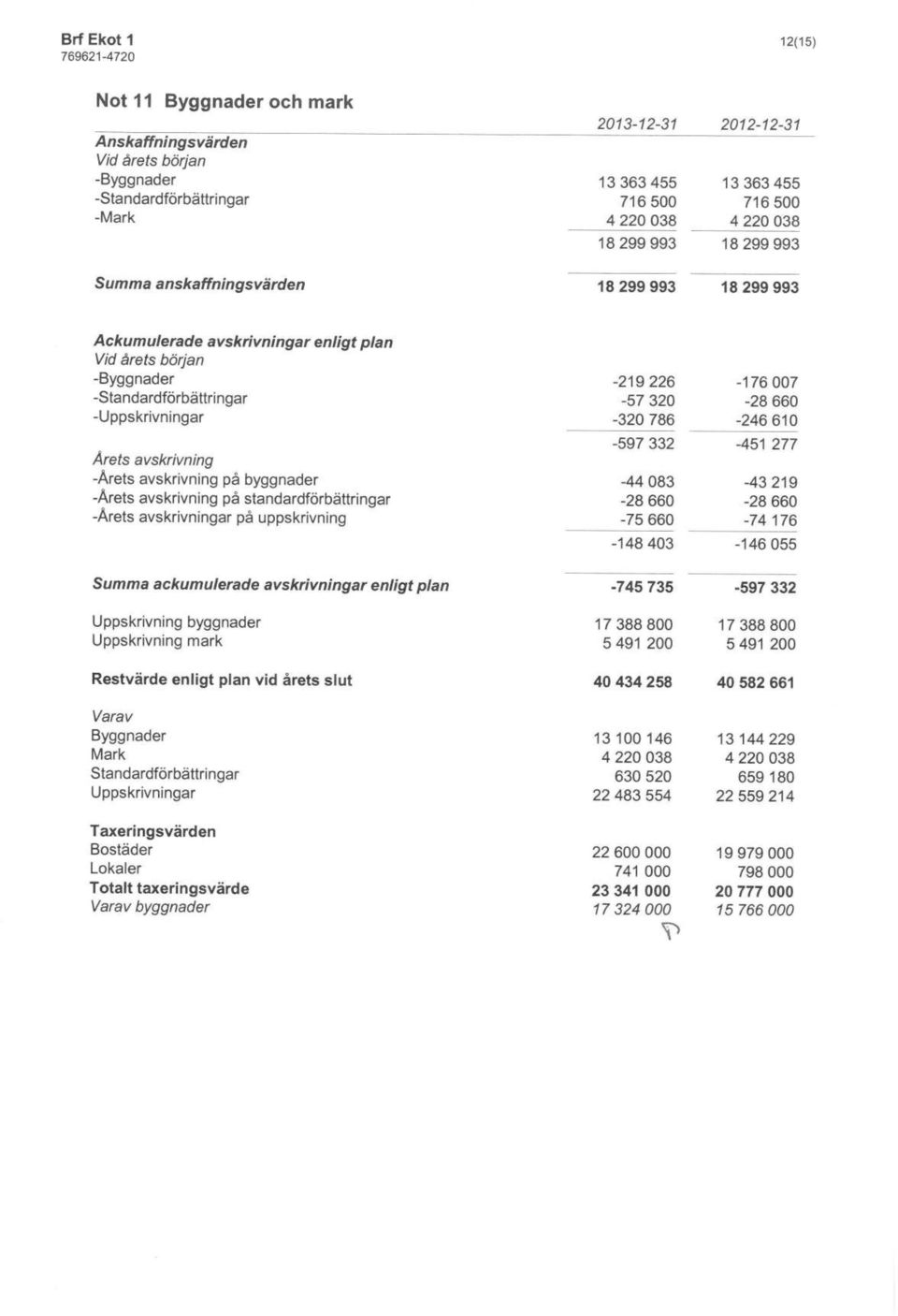 standardförbättringar -Årets avskrivningar på uppskrivning -219226-57 320-320 786-597 332-44 083-28 660-75 660-176007 -28 660-246610 -451 277-43219 -28 660-74176 -148403-146055 ackumulerade