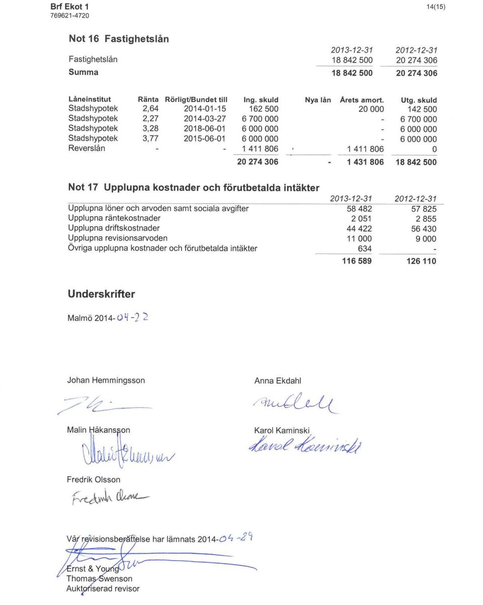 skuld 142500 6 700 000 6 000 000 6 000 000 o 1431806 18842500 Not 17 Upplupna kostnader och förutbetalda intäkter Upplupna löner och arvoden samt sociala avgifter Upplupna räntekostnader Upplupna