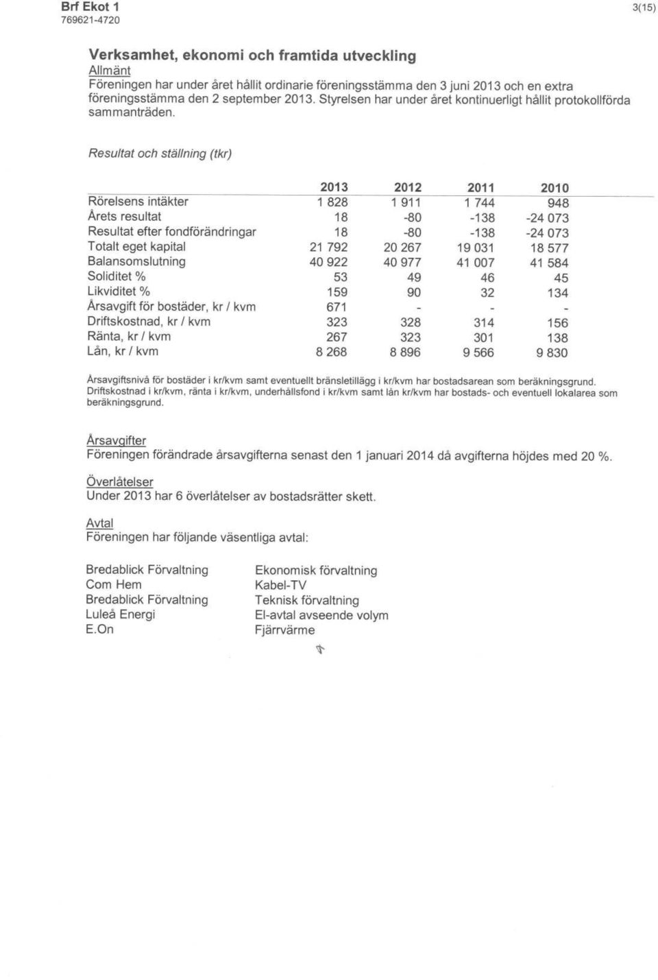 Resultat och ställning (tkr) 2013 2012 2011 2010 Rörelsens intäkter 1 828 1 911 1 744 948" Årets resultat 18-80 -138-24073 Resultat efter fondförändringar 18-80 -138-24073 Totalt eget kapital 21792