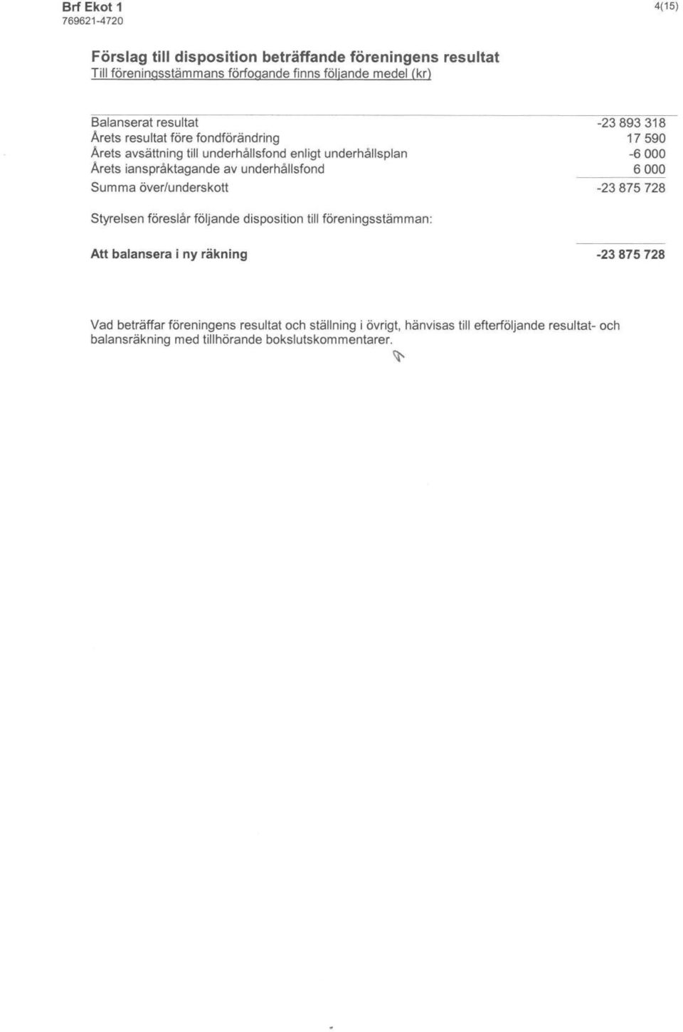 över/underskott -23893318 17590-6000 6000-23 875 728 Styrelsen föreslår följande disposition till föreningsstämman: Att balansera i ny räkning