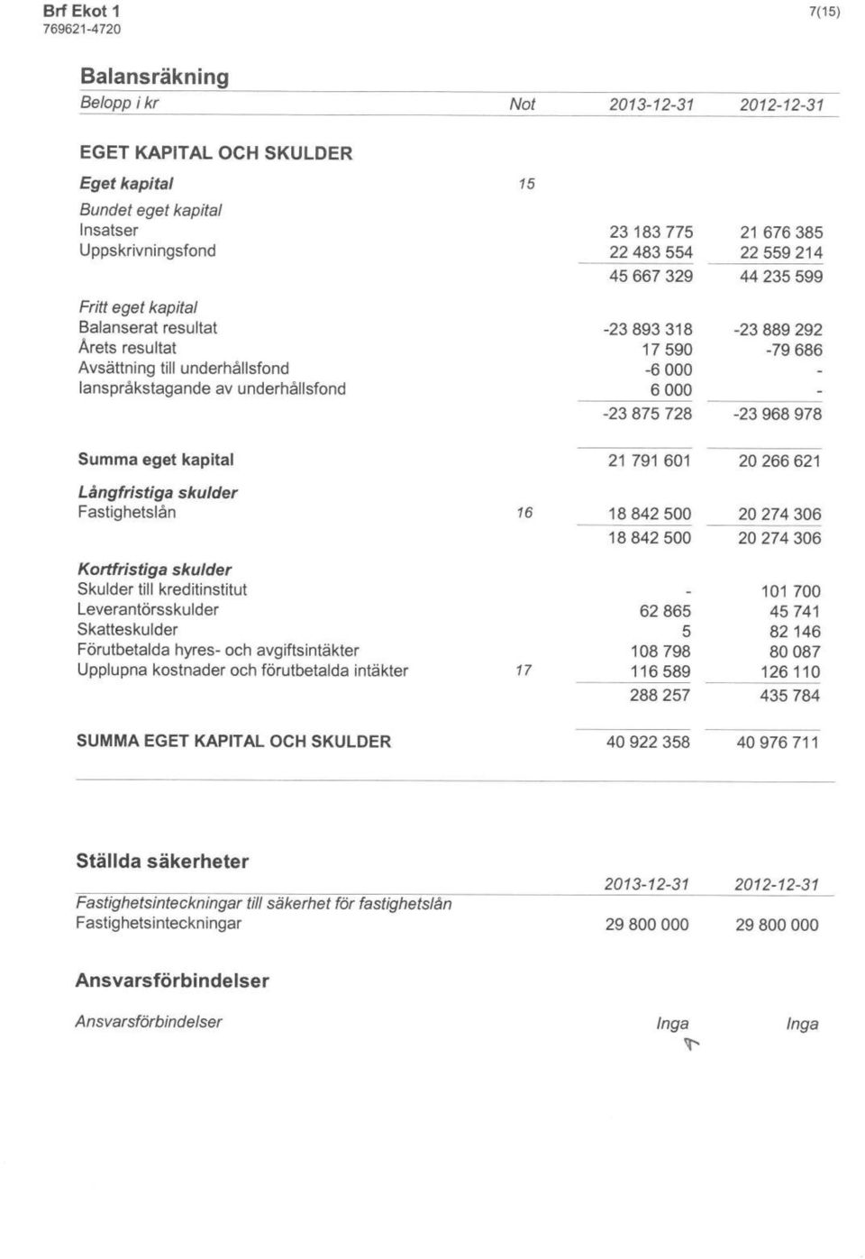 20 266 621 Långfristiga skulder Fastighetslån 16 18842500 18842500 20 274 306 20 274 306 Kortfristiga skulder Skulder till kreditinstitut Leverantörsskulder Skatteskulder Förutbetatda hyres- och