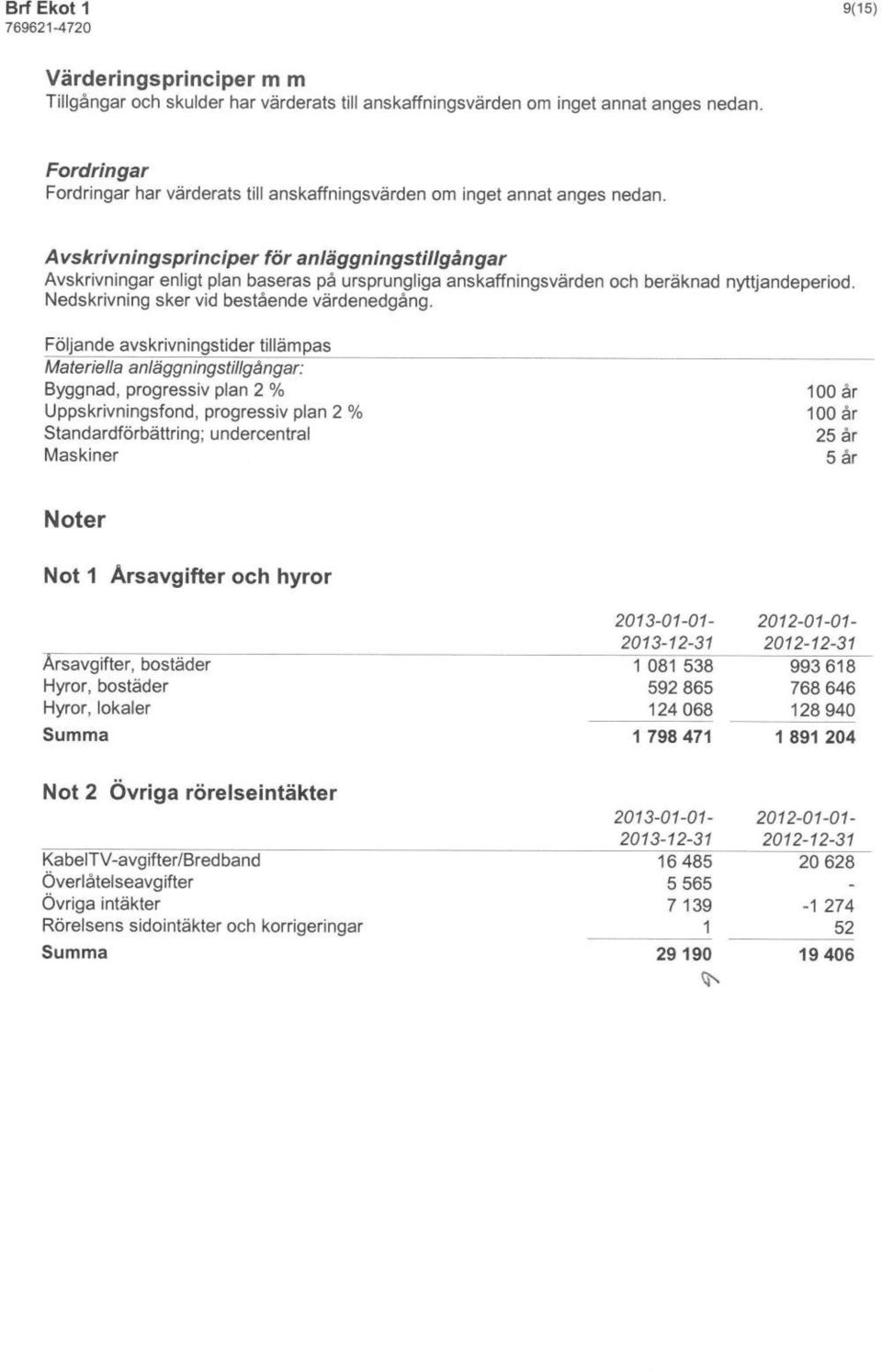 Avskrivningsprinciper för anläggningstillgångar Avskrivningar enligt plan baseras på ursprungliga anskaffningsvärden och beräknad nyttjandeperiod. Nedskrivning sker vid bestående värdenedgång.