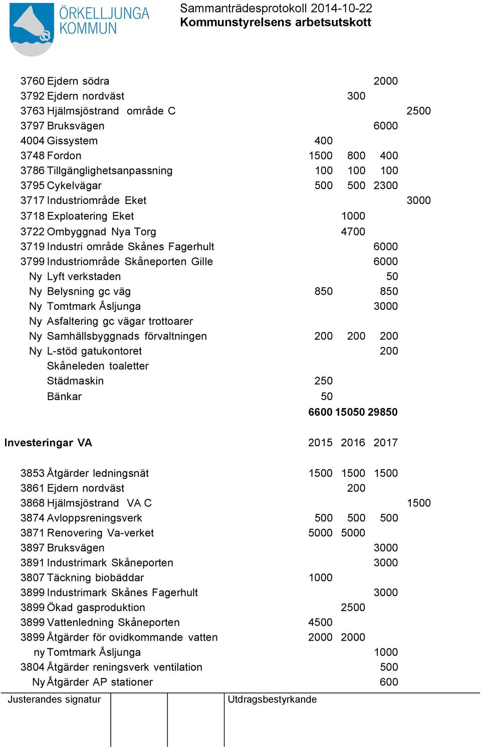 Lyft verkstaden 50 Ny Belysning gc väg 850 850 Ny Tomtmark Åsljunga 3000 Ny Asfaltering gc vägar trottoarer Ny Samhällsbyggnads förvaltningen 200 200 200 Ny L-stöd gatukontoret 200 Skåneleden