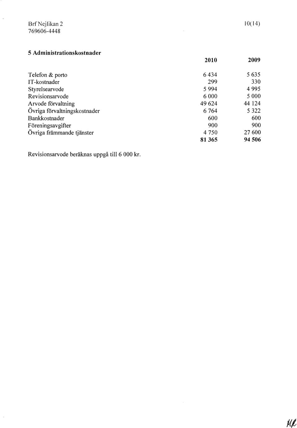 Föreningsavgifter Övriga främmande tjänster Revisionsarvode beräknas uppgå till 6 000 kr.