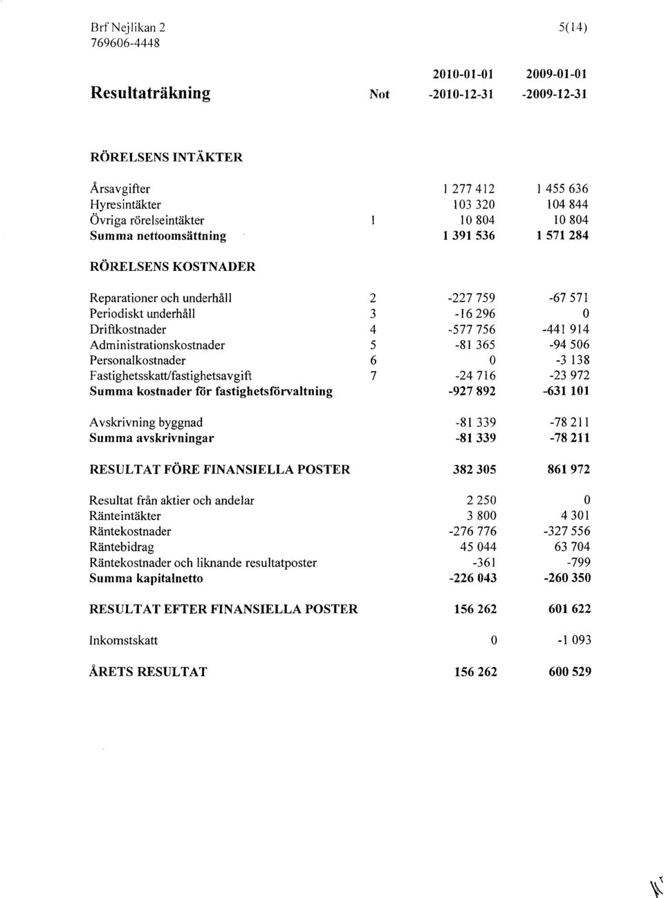 för fastighetsförvaltning 2 3 4 5 6 7-227759 -16296-577 756-81 365-24716 -927892-67571 -441 914-94506 -3 138-23972 -631101 Avskrivning byggnad Summa avskrivningar -81 339-81339 -78211-78211 RESUL T