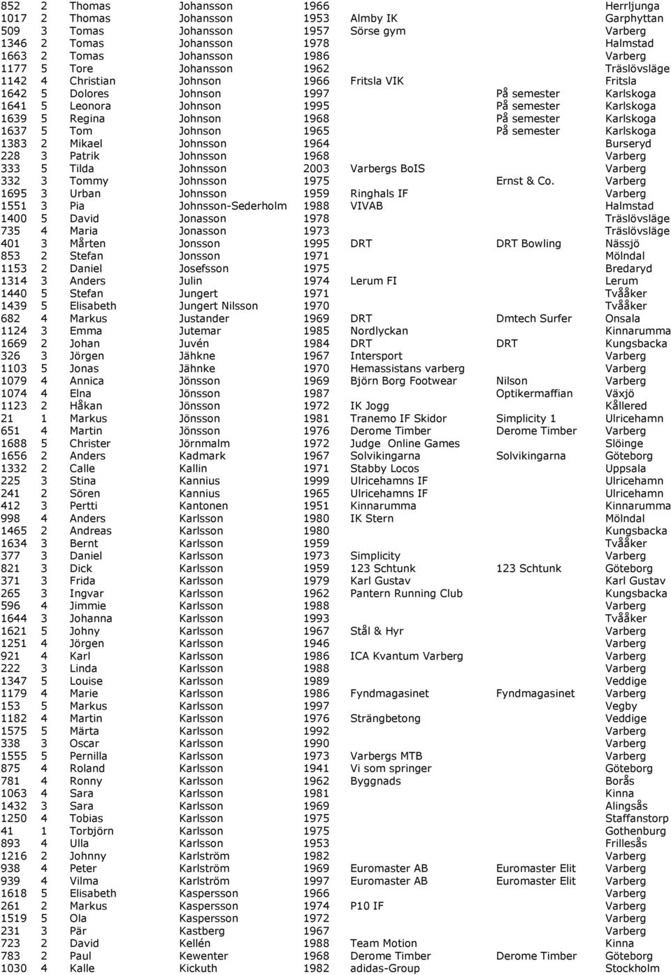 1639 5 Regina Johnson 1968 På semester Karlskoga 1637 5 Tom Johnson 1965 På semester Karlskoga 1383 2 Mikael Johnsson 1964 Burseryd 228 3 Patrik Johnsson 1968 Varberg 333 5 Tilda Johnsson 2003