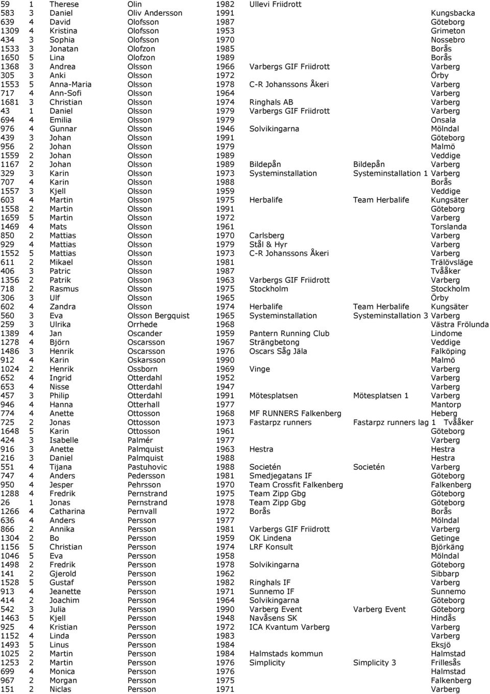 Varberg 717 4 Ann-Sofi Olsson 1964 Varberg 1681 3 Christian Olsson 1974 Ringhals AB Varberg 43 1 Daniel Olsson 1979 Varbergs GIF Friidrott Varberg 694 4 Emilia Olsson 1979 Onsala 976 4 Gunnar Olsson