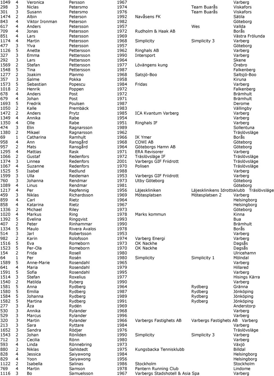 Simplicity Simplicity 3 Varberg 477 3 Ylva Petersson 1957 Göteborg 1126 5 Anette Pettersson 1962 Ringhals AB Varberg 327 3 Emma Pettersson 1990 Intersport Varberg 292 3 Lars Pettersson 1964 Skene