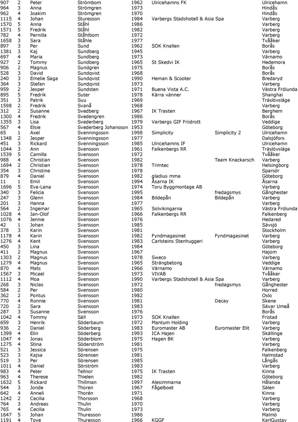 Maria Sundberg 1973 Värnamo 927 2 Tommy Sundberg 1965 St Skedvi IK Hedemora 906 2 Magnus Sundgren 1975 Borås 528 3 David Sundqvist 1968 Borås 240 3 Emelie Saga Sundqvist 1990 Heman & Scooter Bredaryd