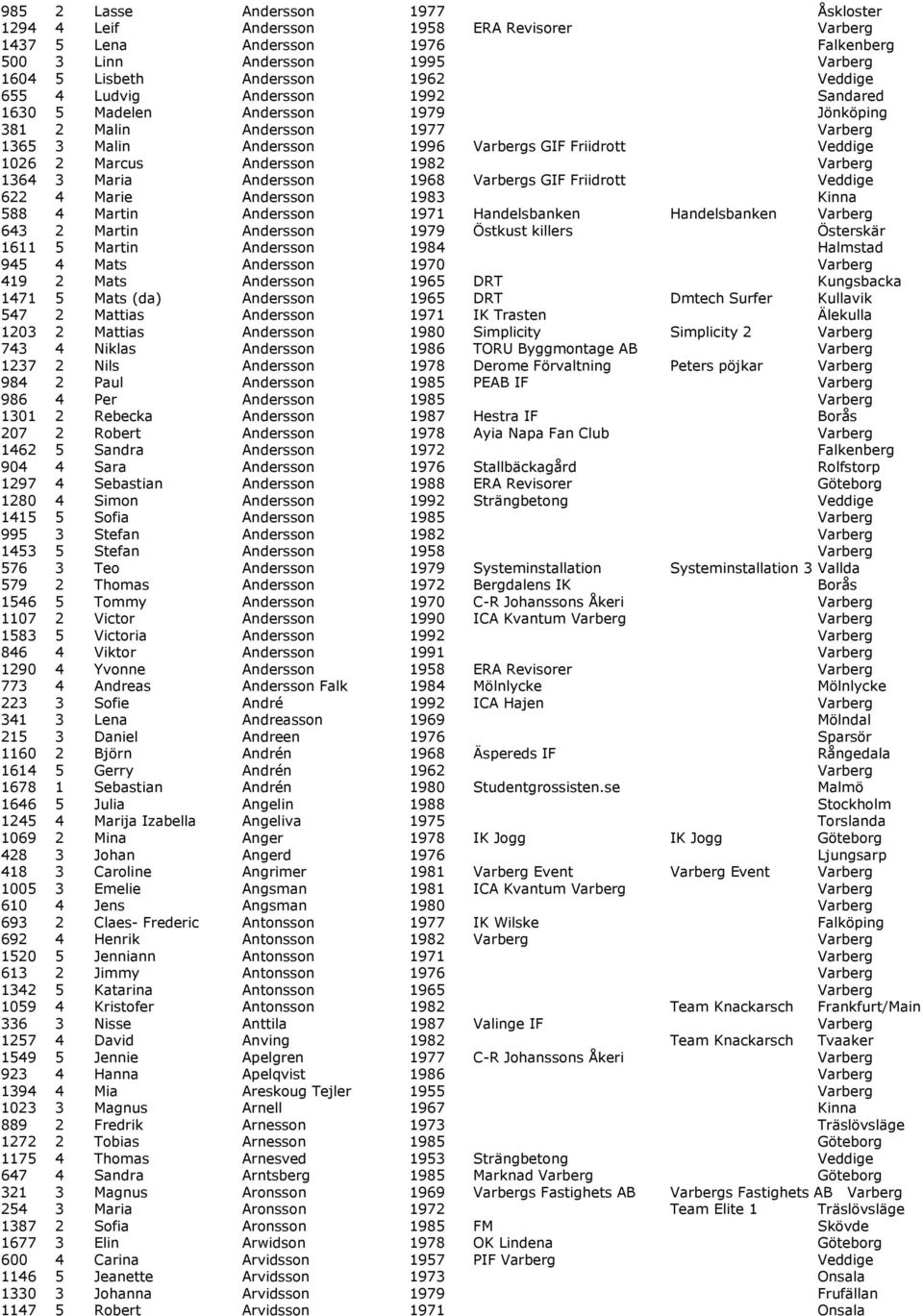 Varberg 1364 3 Maria Andersson 1968 Varbergs GIF Friidrott Veddige 622 4 Marie Andersson 1983 Kinna 588 4 Martin Andersson 1971 Handelsbanken Handelsbanken Varberg 643 2 Martin Andersson 1979 Östkust