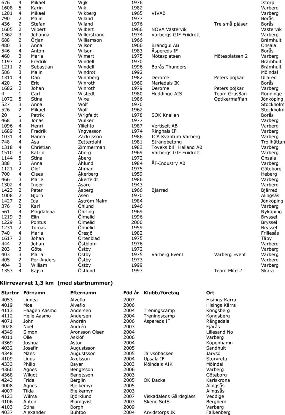 Äspereds IF Borås 460 3 Maria Wimert 1975 Mötesplatsen Mötesplatsen 2 Varberg 1197 2 Fredrik Windell 1970 Brämhult 1211 2 Sebastian Windell 1996 Borås Thunders Brämhult 586 3 Malin Windrot 1992