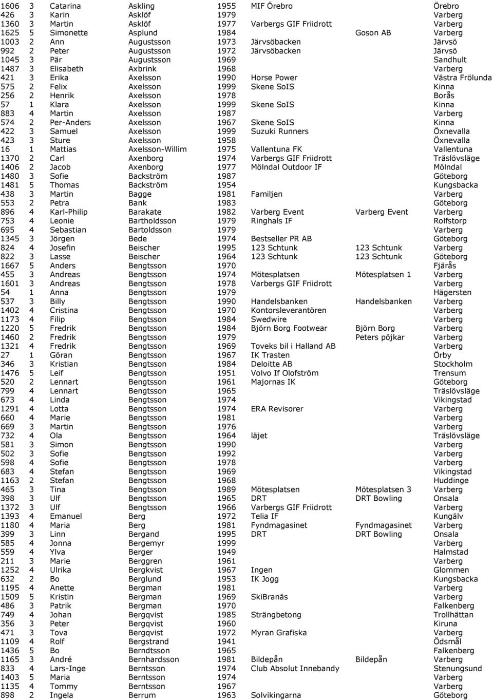 Västra Frölunda 575 2 Felix Axelsson 1999 Skene SoIS Kinna 256 2 Henrik Axelsson 1978 Borås 57 1 Klara Axelsson 1999 Skene SoIS Kinna 883 4 Martin Axelsson 1987 Varberg 574 2 Per-Anders Axelsson 1967