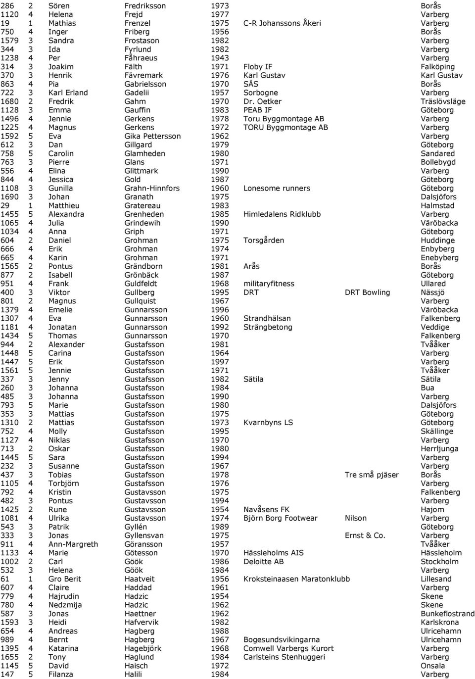 Karl Erland Gadelii 1957 Sorbogne Varberg 1680 2 Fredrik Gahm 1970 Dr.