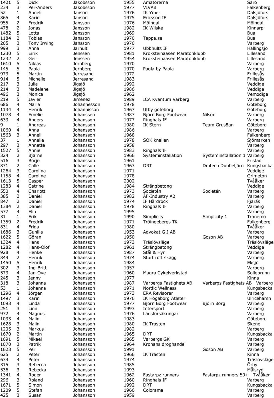 se Bua 205 3 Tony Irwing Jansson 1970 Varberg 999 3 Anna Jarhult 1977 Ubbhults IF Hällingsjö 1230 5 Eirik Jenssen 1981 Kroksteinaasen Maratonklubb Lillesand 1232 2 Geir Jenssen 1954 Kroksteinaasen