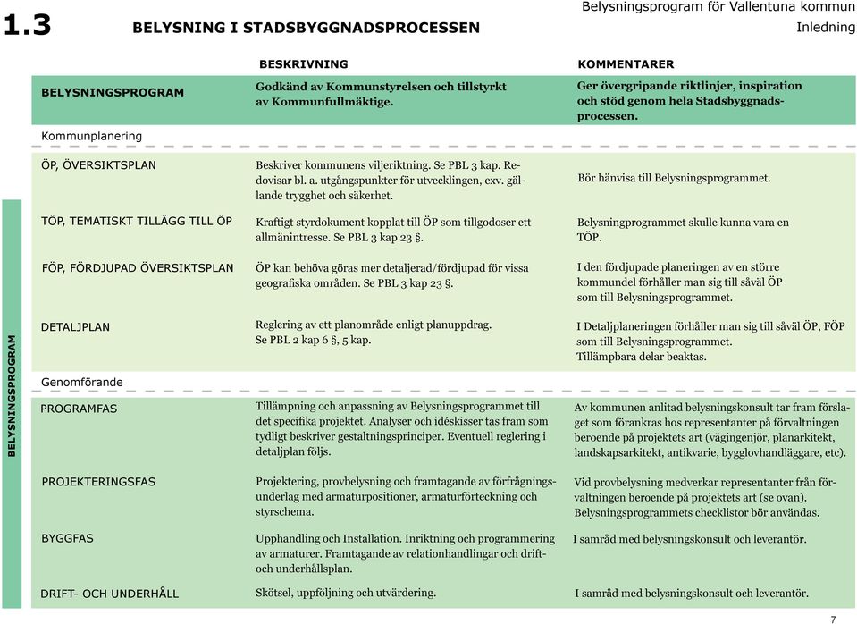 utgångspunkter för utvecklingen, exv. gällande trygghet och säkerhet. Bör hänvisa till Belysningsprogrammet.