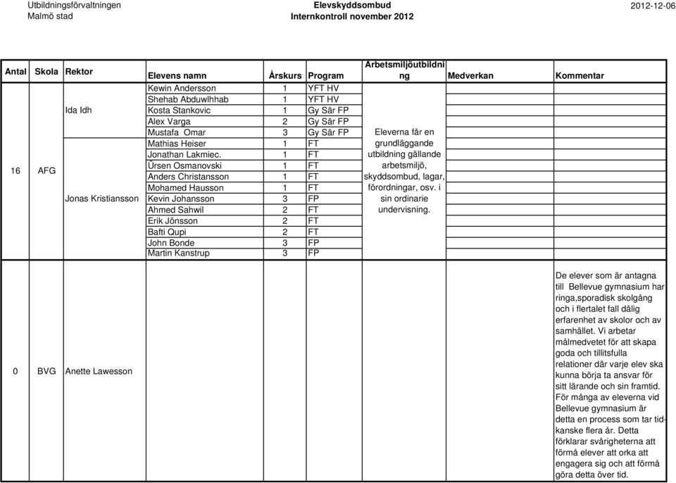 1 FT Ürsen Osmanovski 1 FT Anders Christansson 1 FT Mohamed Hausson 1 FT Kevin Johansson 3 FP Ahmed Sahwil 2 FT Erik Jönsson 2 FT Bafti Qupi 2 FT John Bonde 3 FP Martin Kanstrup 3 FP