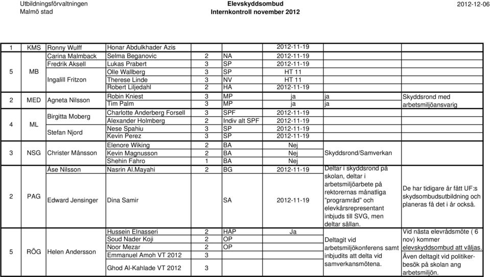 2 Indiv alt SPF 2012-11-19 Stefan Njord Nese Spahiu 3 SP 2012-11-19 Kevin Perez 3 SP 2012-11-19 3 NSG 2 PAG 5 RÖG Elenore Wiking 2 BA Nej Christer Månsson Kevin Magnusson 2 BA Nej Shehin Fahro 1 BA
