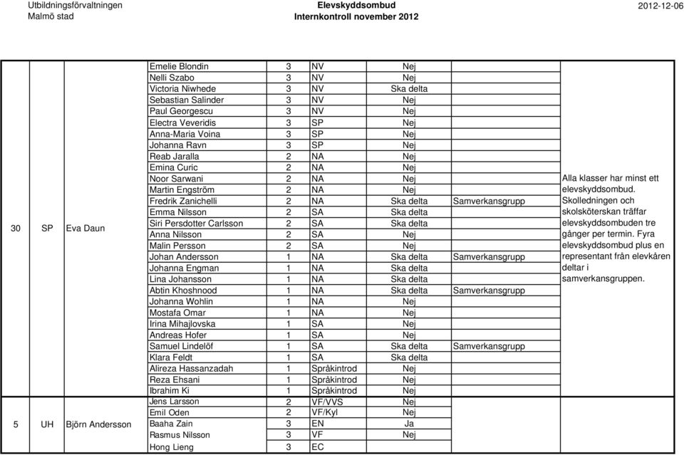 Nilsson 2 SA Ska delta Siri Persdotter Carlsson 2 SA Ska delta Anna Nilsson 2 SA Nej Malin Persson 2 SA Nej Johan Andersson 1 NA Ska delta Samverkansgrupp Johanna Engman 1 NA Ska delta Lina Johansson