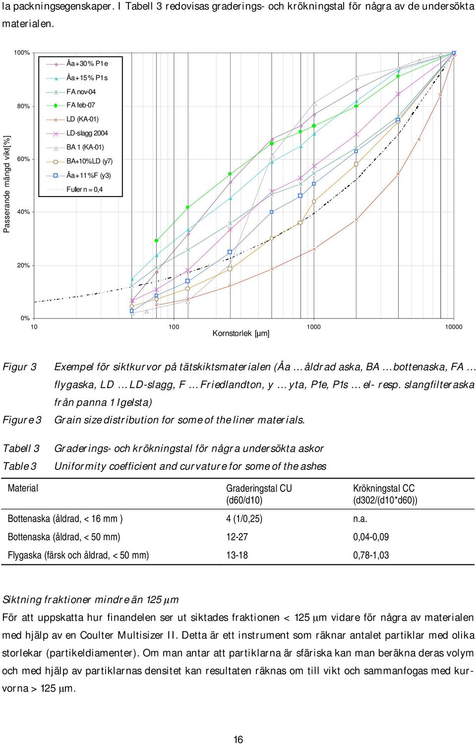 Kornstorlek [ m] Figur 3 Figure 3 Tabell 3 Table 3 Exempel för siktkurvor på tätskiktsmaterialen (Åa åldrad aska, BA bottenaska, FA flygaska, LD LD-slagg, F Friedlandton, y yta, P1e, P1s el- resp.