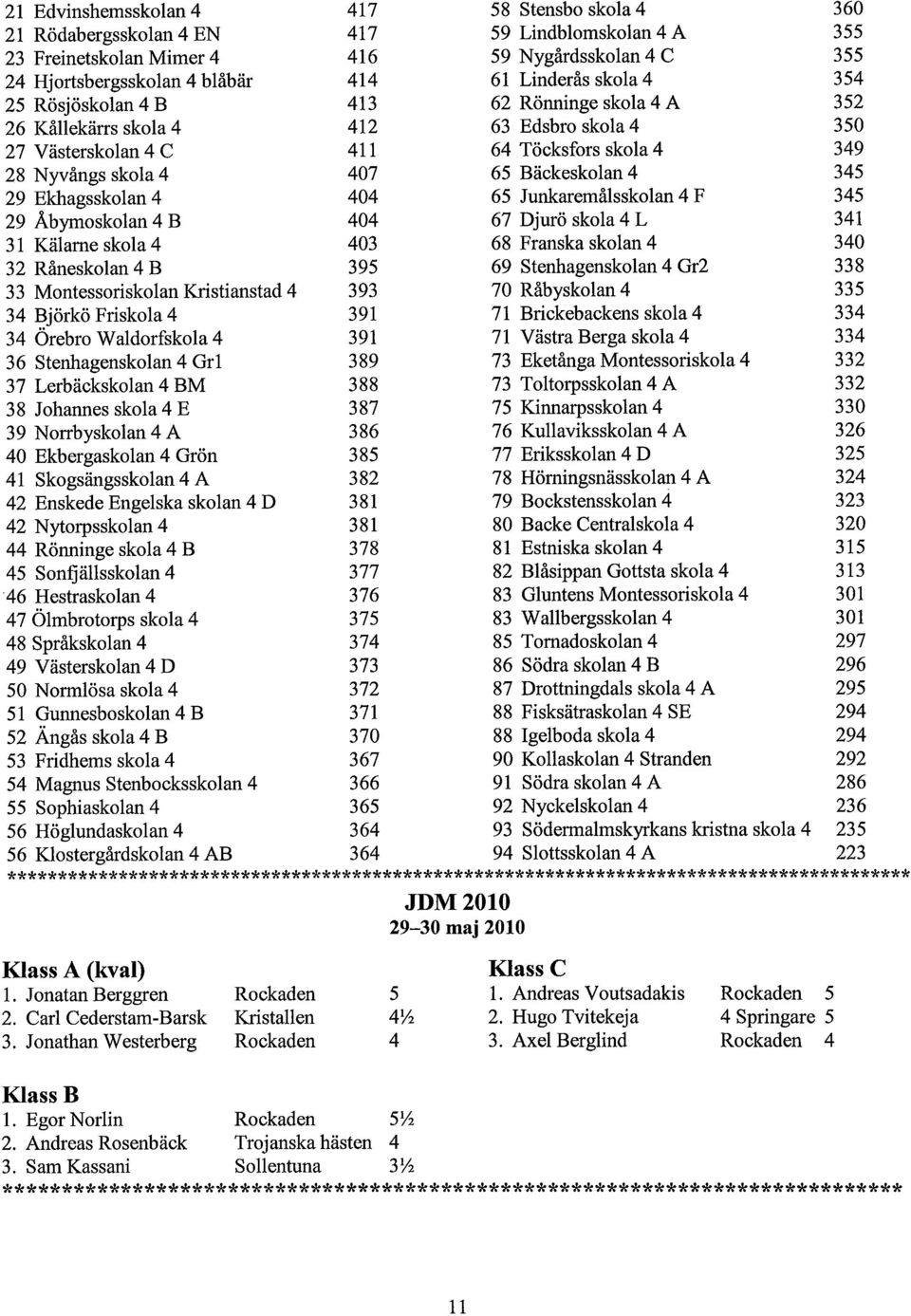 Bäckeskolan 4 345 29 Ekhagsskolan 4 404 65 Junkaremålsskolan 4 F 345 29 Åbymoskolan 4 B 404 67 Djurö skola 4 L 341 31 Kälarne skola 4 403 68 Franska skolan 4 340 32 Råneskolan 4 B 395 69