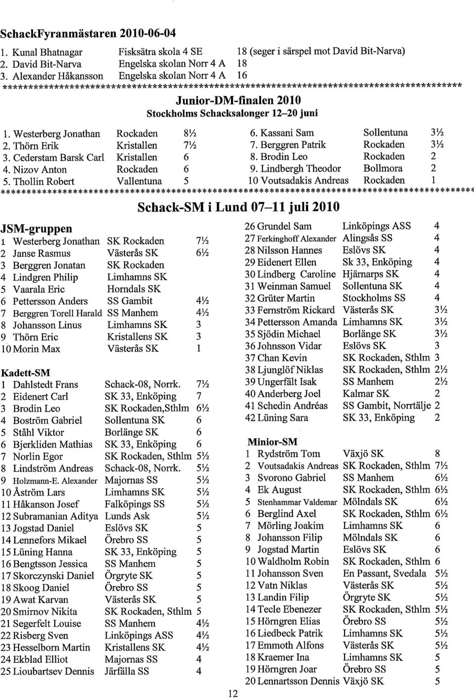 Kassani Sam Sollentuna 3 Vi 2. Thörn Erik Kristallen TÅ 7. Berggren Patrik Rockaden 3Y 2 3. Cederstam Barsk Carl Kristallen 6 8. Brodin Leo Rockaden 2 4. Nizov Anton Rockaden 6 9.