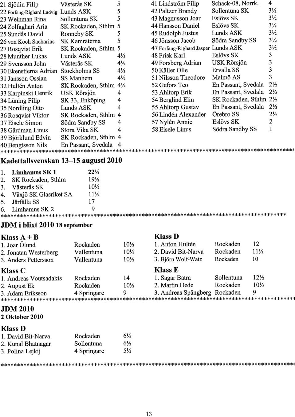 SK 5 SK Rockaden, Sthlm 5 Ronneby SK 5 SK Kamraterna 5 SK Rockaden, Sthlm 5 LundsASK 4% Västerås SK 4% Stockholms SS 4% SS Manhem 4% SK Rockaden, Sthlm 4% USK Rörsjön 4 SK 33, Enköping 4 Lunds ASK 4