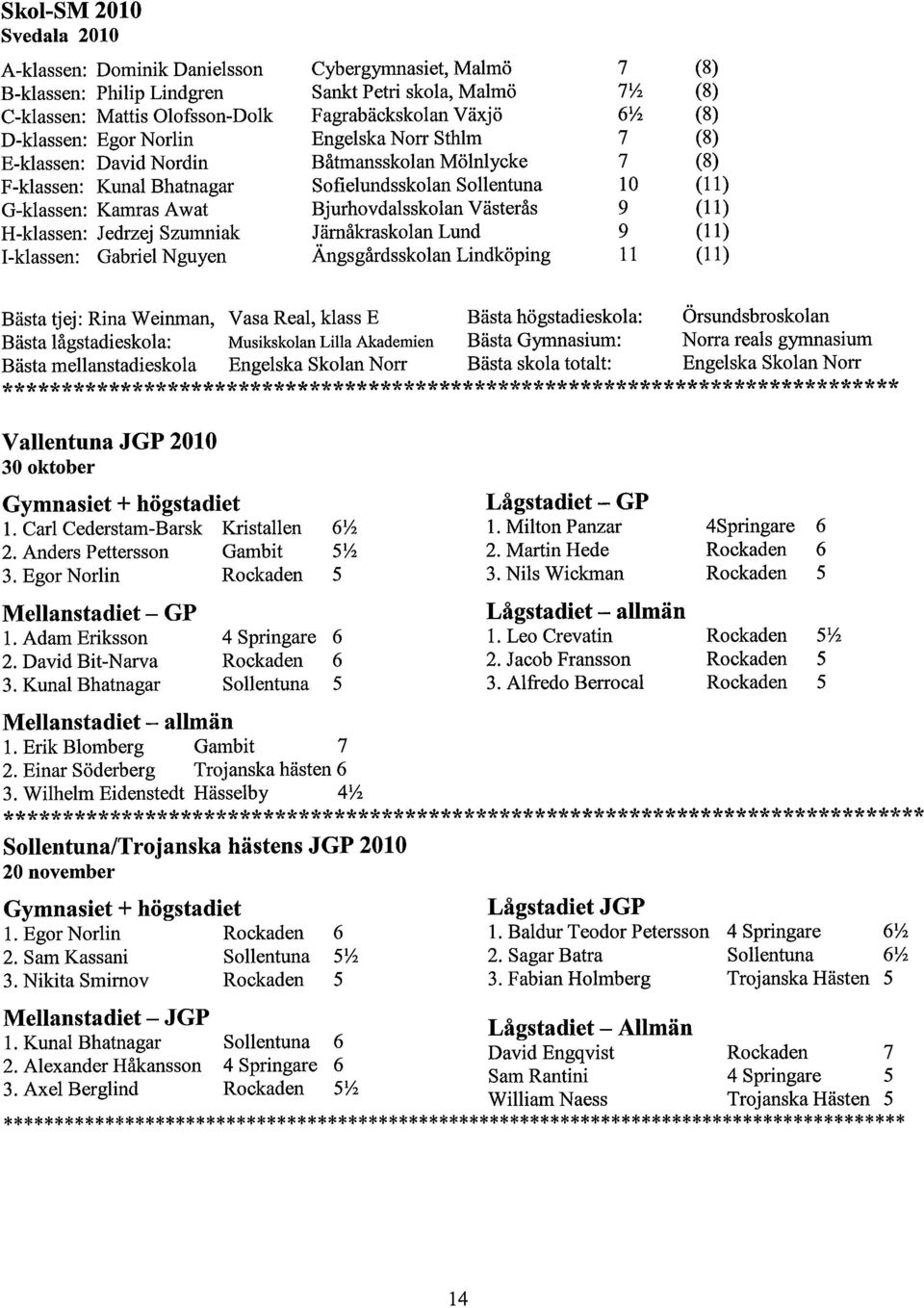 Bjurhovdalsskolan Västerås 9 (11) H-klassen: Jedrzej Szumniak Järnåkraskolan Lund 9 (11) I-klassen: Gabriel Nguyen Ängsgårdsskolan Lindköping 11 (11) Bästa tjej: Rina Weinman, Vasa Real, klass E