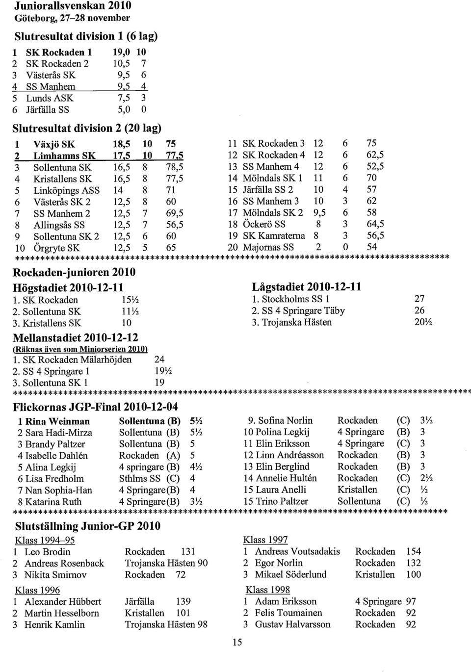 78,5 13 SS Manhem 4 12 6 52,5 4 Kristallens SK 16,5 8 77,5 14 Mölndals SK 1 11 6 70 5 Linköpings ASS 14 8 71 15 Järfälla SS 2 10 4 57 6 Västerås SK 2 12,5 8 60 16 SS Manhem 3 10 3 62 7 SS Manhem 2