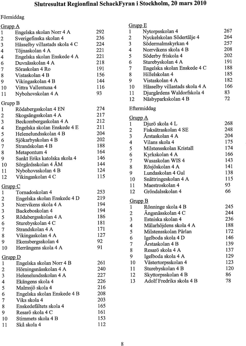 4 EN 274 2 Skogsängsskolan 4 A 217 3 Beckombergaskolan 4 A 212 4 Engelska skolan Enskede 4 E 211 5 Helenelundsskolan 4 B 204 6 Sjökarbyskolan 4 B 202 7 Strandskolan 4 B 188 8 Metapontum 4 164 9 Sankt