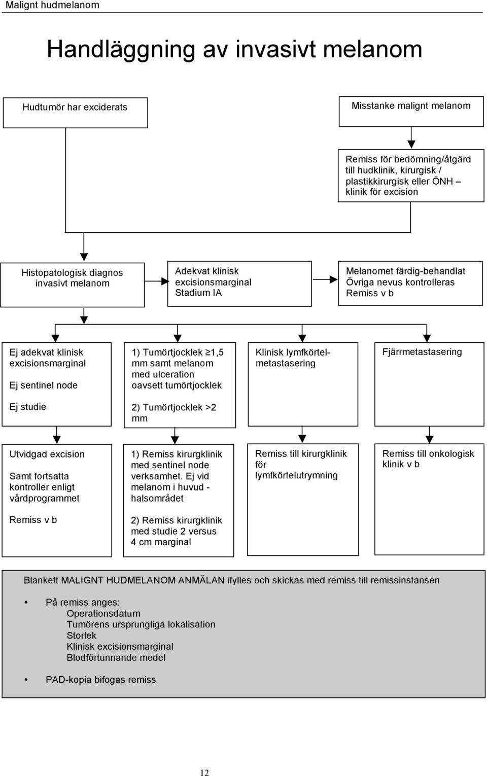 node 1) Tumörtjocklek 1,5 mm samt melanom med ulceration oavsett tumörtjocklek Klinisk lymfkörtelmetastasering Fjärrmetastasering Ej studie 2) Tumörtjocklek >2 mm Utvidgad excision Samt fortsatta