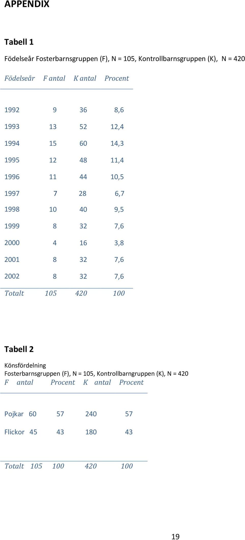 7,6 2000 4 16 3,8 2001 8 32 7,6 2002 8 32 7,6 Totalt 105 420 100 Tabell 2 Könsfördelning Fosterbarnsgruppen (F), N = 105,