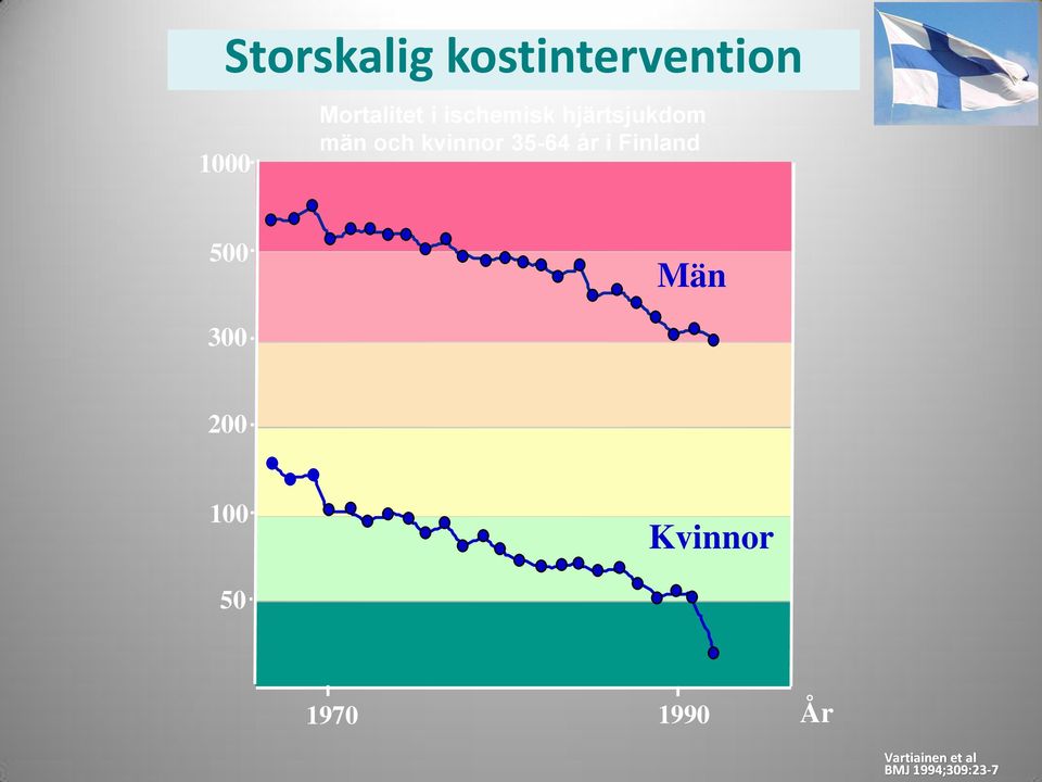 år i Finland 500 Män 300 200 100 Kvinnor 50