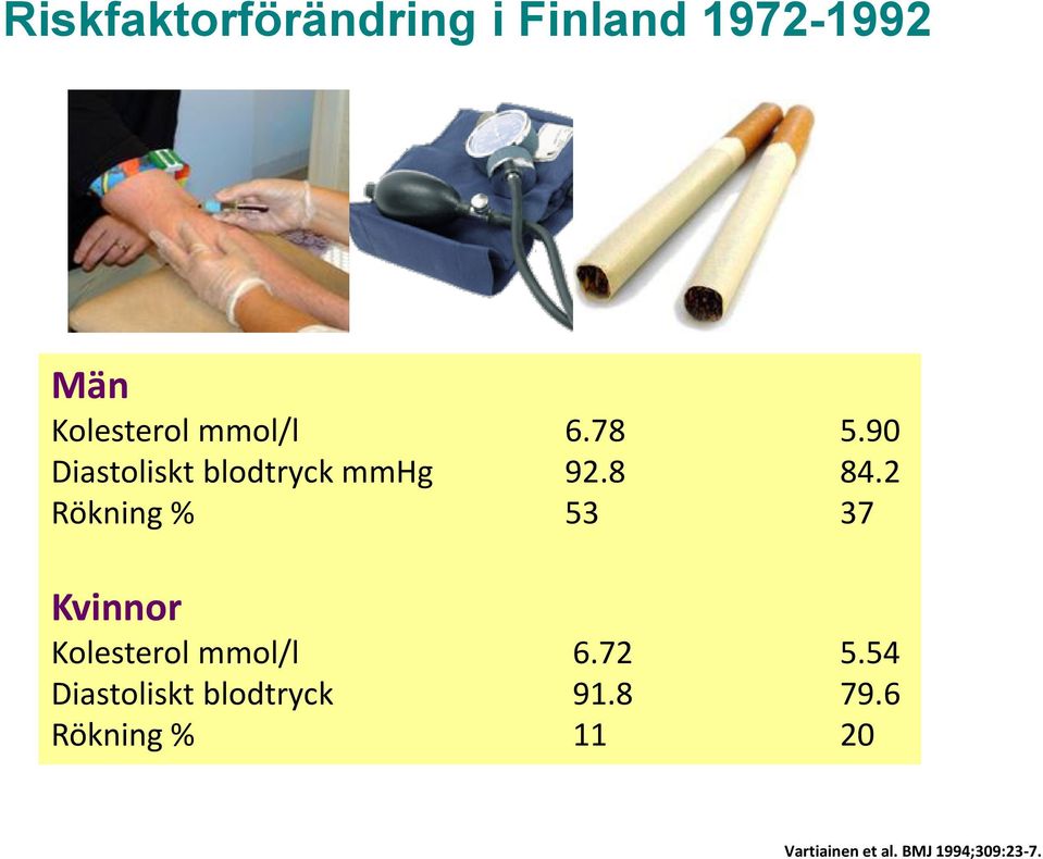 2 Rökning % 53 37 Kvinnor Kolesterol mmol/l 6.72 5.