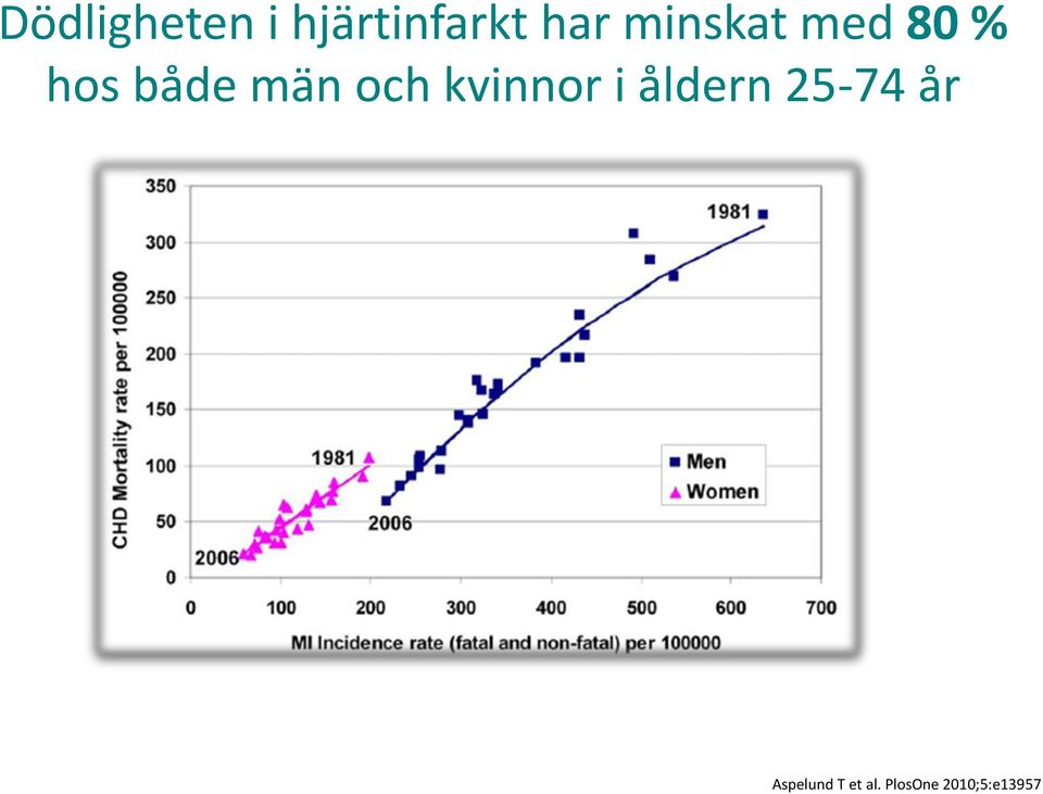 och kvinnor i åldern 25-74 år