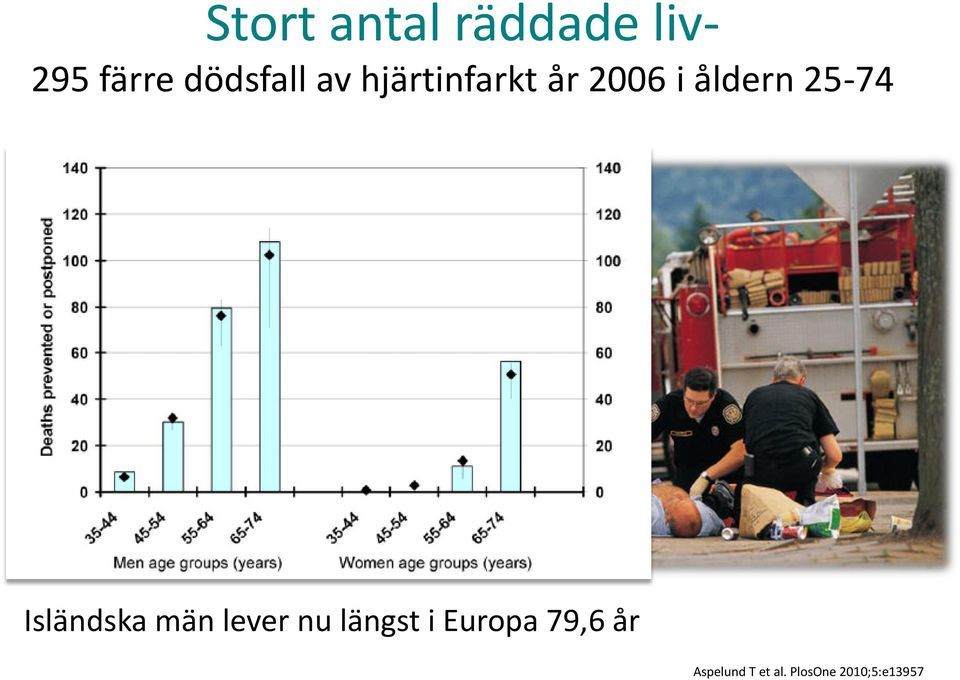 25-74 Isländska män lever nu längst i