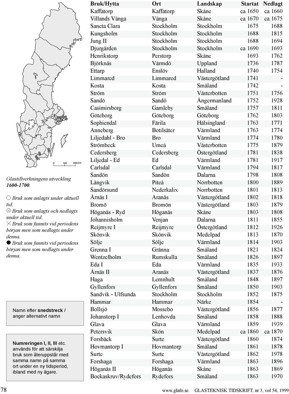 Kaffatorp Kaffatorp Skåne ca 1650 ca 1660 Villands Vånga Vånga Skåne ca 1670 ca 1675 Sancta Clara Stockholm Stockholm 1675 1688 Kungsholm Stockholm Stockholm 1688 1815 Jung II Stockholm Stockholm