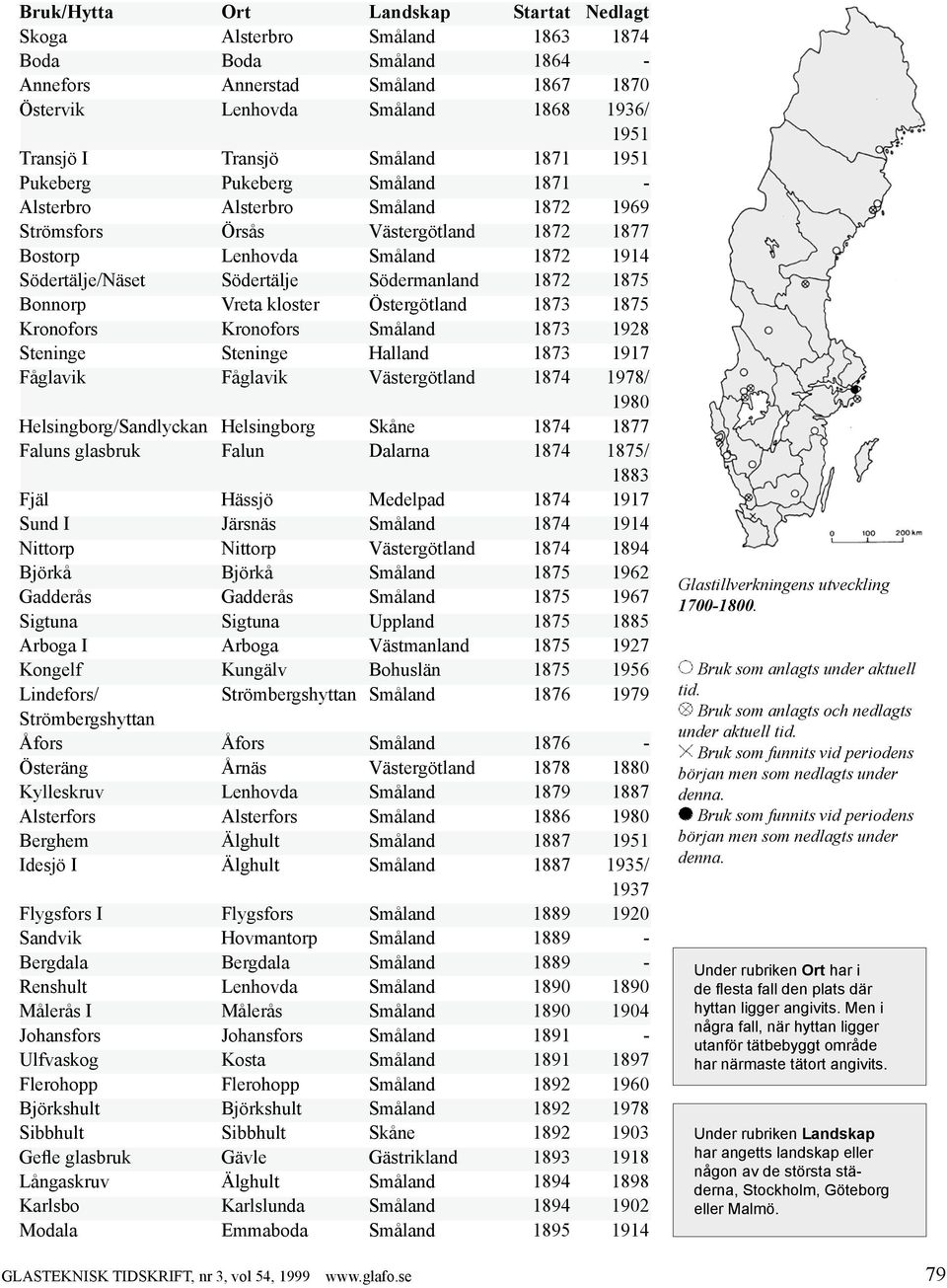 Östergötland 1873 1875 Kronofors Kronofors Småland 1873 1928 Steninge Steninge Halland 1873 1917 Fåglavik Fåglavik Västergötland 1874 1978/ 1980 Helsingborg/Sandlyckan Helsingborg Skåne 1874 1877