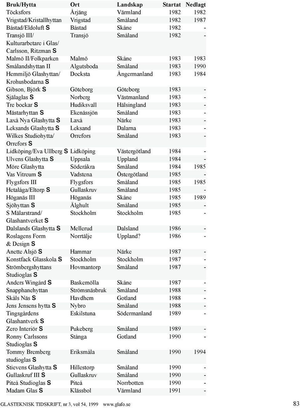 Göteborg 1983 - Själaglas S Norberg Västmanland 1983 - Tre bockar S Hudiksvall Hälsingland 1983 - Mästarhyttan S Ekenässjön Småland 1983 - Laxå Nya Glashytta S Laxå Närke 1983 - Leksands Glashytta S