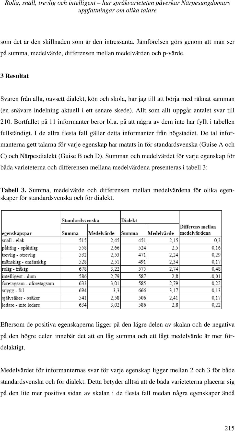 3 Resultat Svaren från alla, oavsett dialekt, kön och skola, har jag till att börja med räknat samman (en snävare indelning aktuell i ett senare skede). Allt som allt uppgår antalet svar till 210.