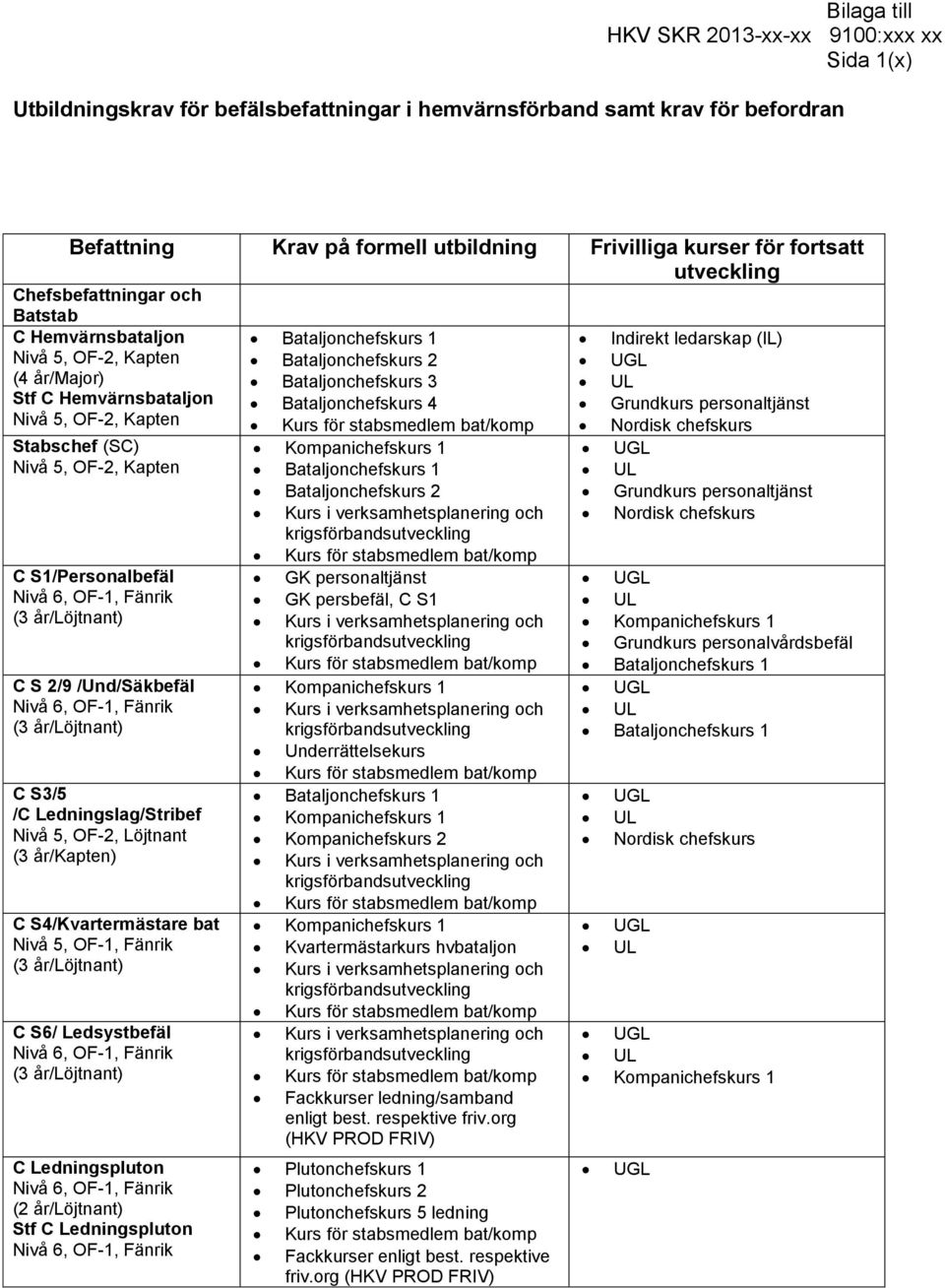 S1/Personalbefäl C S 2/9 /Und/Säkbefäl C S3/5 /C Ledningslag/Stribef Nivå 5, OF-2, Löjtnant C S4/Kvartermästare bat Nivå 5, OF-1, Fänrik C S6/ Ledsystbefäl C Ledningspluton (2 år/löjtnant) Stf C