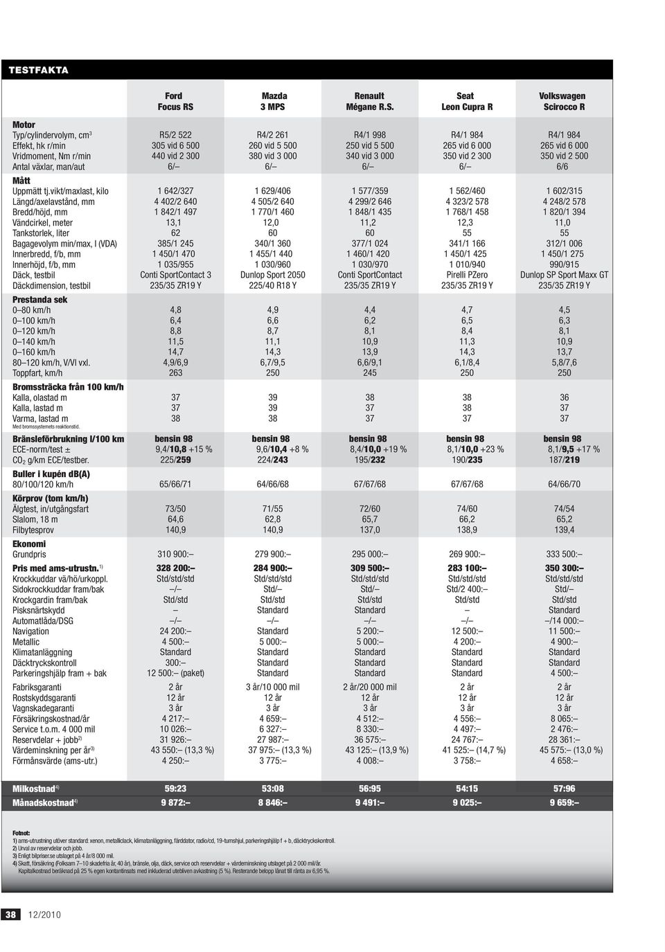 vikt/maxlast, kilo Längd/axelavstånd, mm Bredd/höjd, mm Vändcirkel, meter Tankstorlek, liter Bagagevolym min/max, l (VDA) Innerbredd, f/b, mm Innerhöjd, f/b, mm Däck, testbil Däckdimension, testbil 1