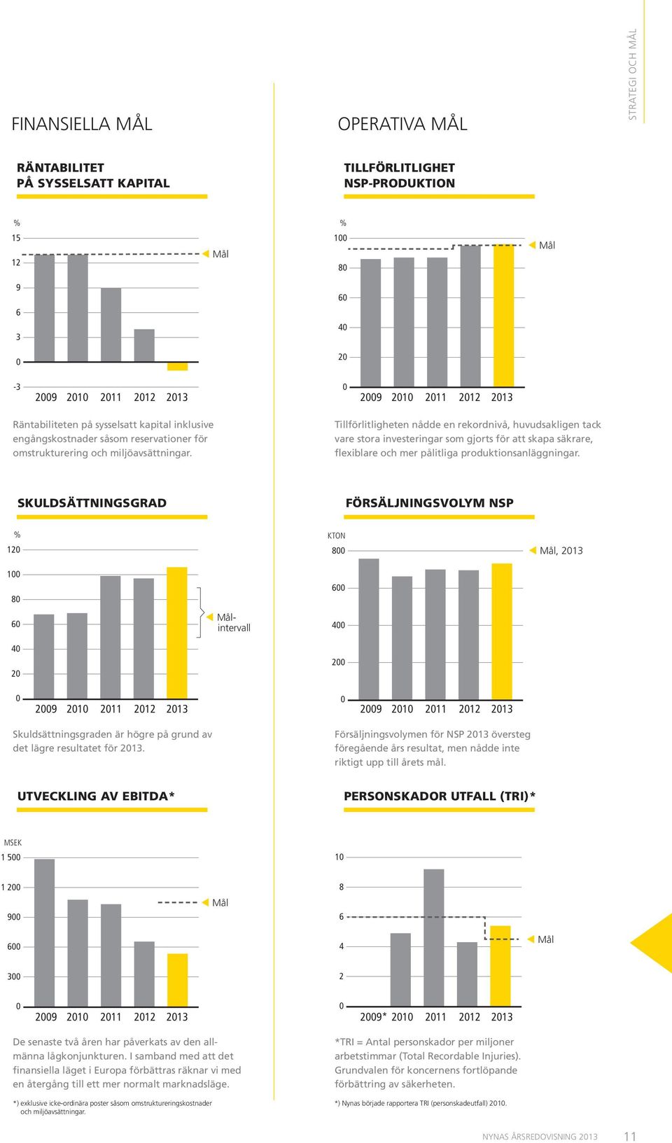 Tillförlitligheten nådde en rekordnivå, huvudsakligen tack vare stora investeringar som gjorts för att skapa säkrare, flexiblare och mer pålitliga produktionsanläggningar.