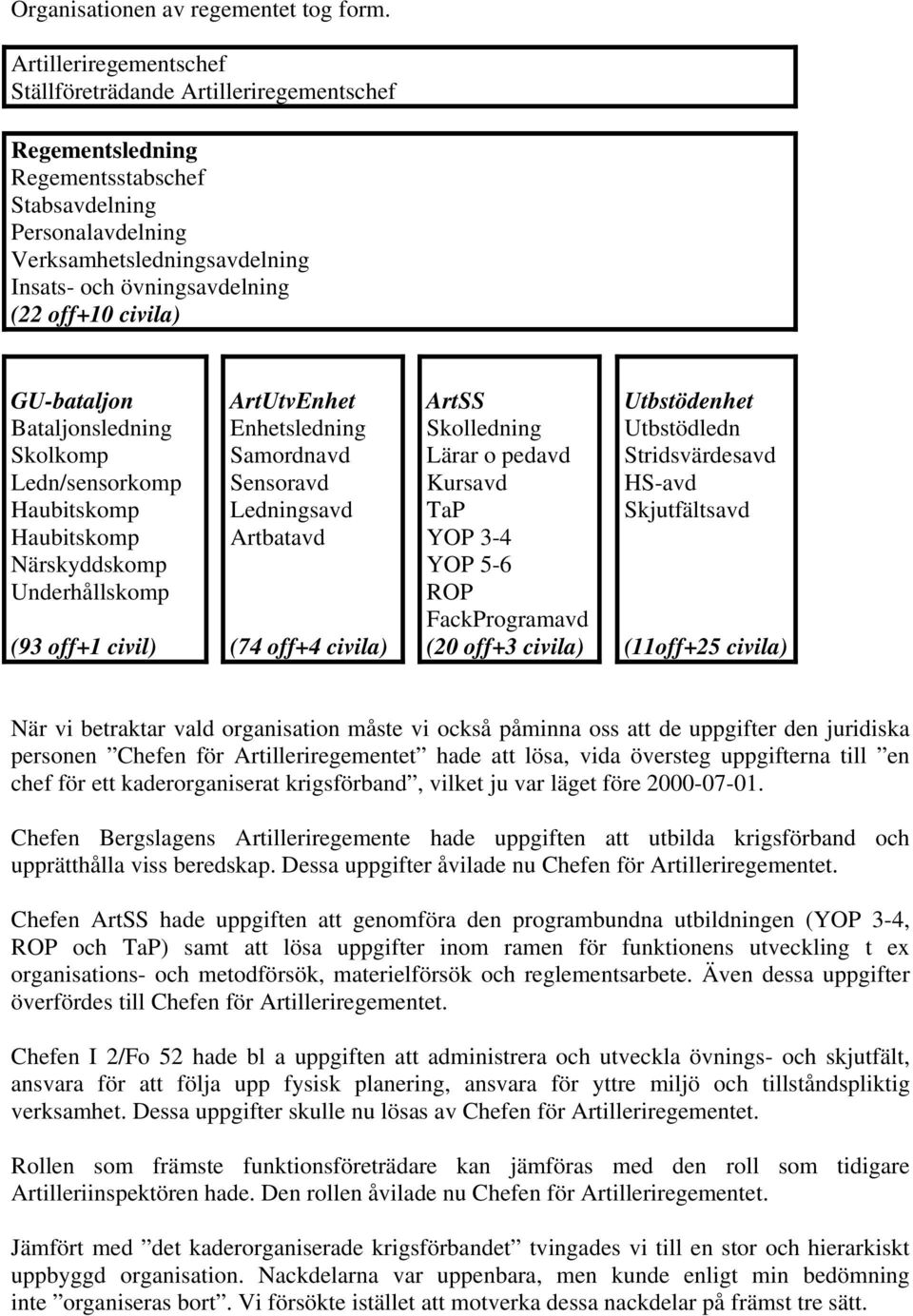 off+10 civila) GU-bataljon Bataljonsledning Skolkomp Ledn/sensorkomp Haubitskomp Haubitskomp Närskyddskomp Underhållskomp (93 off+1 civil) ArtUtvEnhet Enhetsledning Samordnavd Sensoravd Ledningsavd