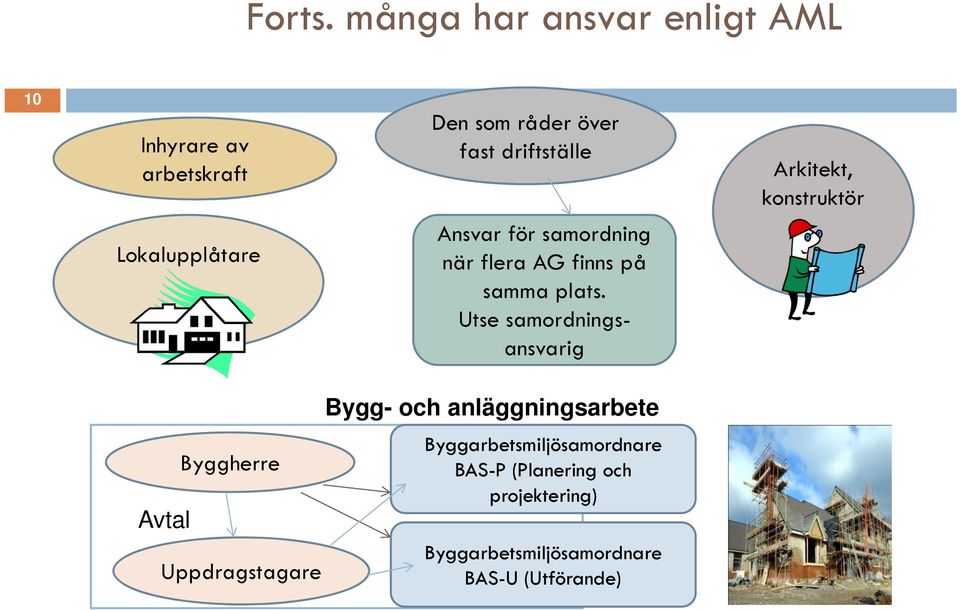 Arkitekt, konstruktör Lokalupplåtare Ansvar för samordning när flera AG finns på samma plats.